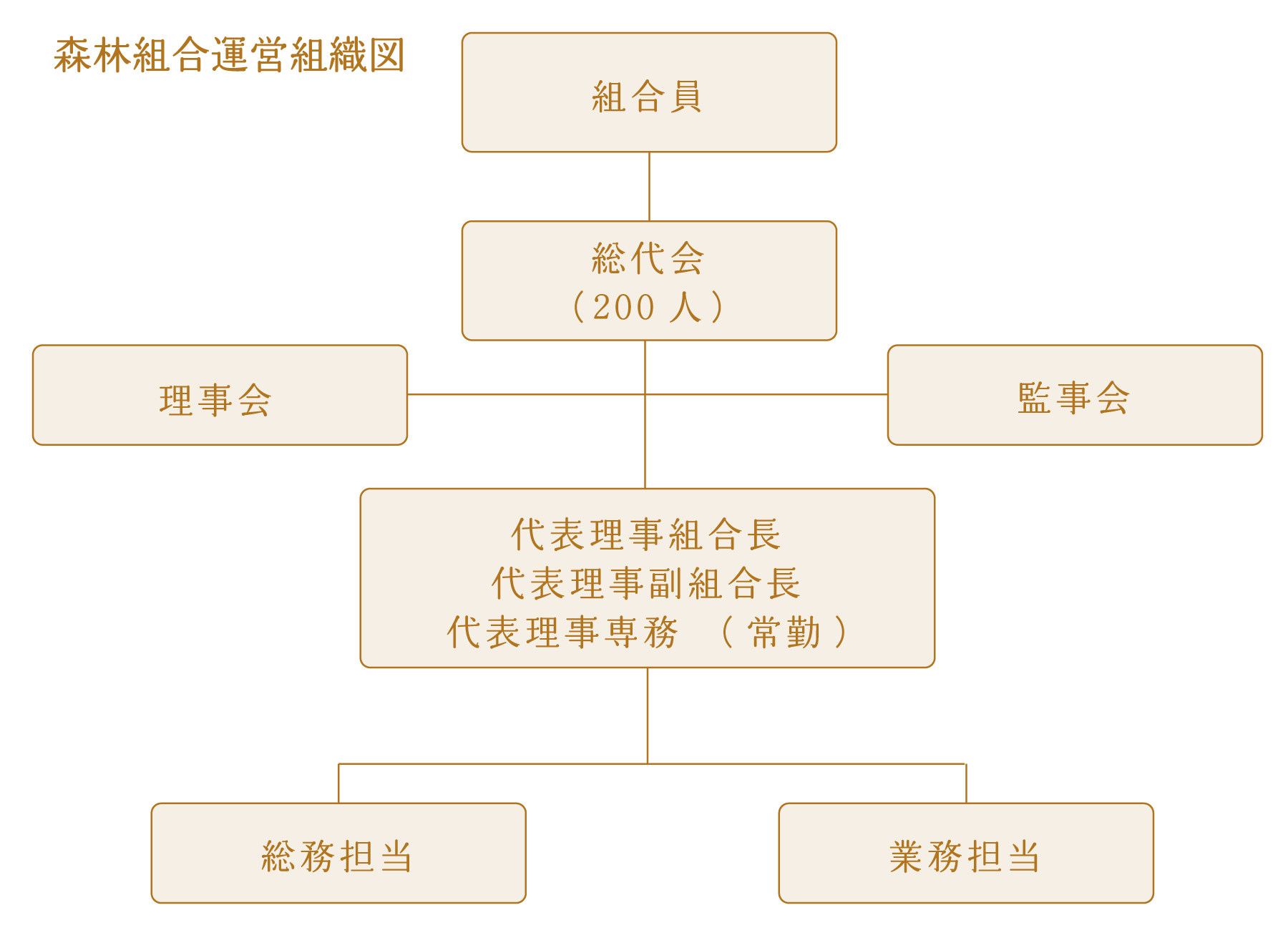 富士市森林組合組織図